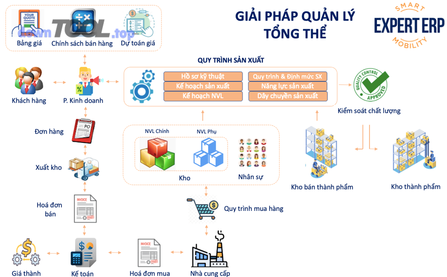 Các tình huống nâng cao: Khi nào cần tích hợp IoT/SCADA, APS, hoặc truy xuất nguồn gốc?