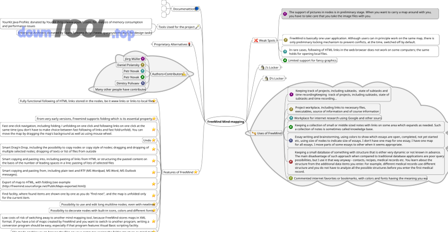 Ví dụ sơ đồ tư duy (mindmap) dạng nhánh trên phần mềm