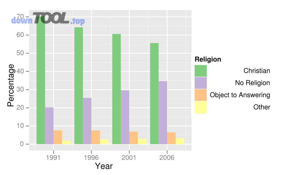 Ví dụ biểu đồ cột (bar chart) minh họa trực quan hóa dữ liệu