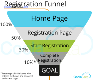 Business Analytics Funnel Visualization 2