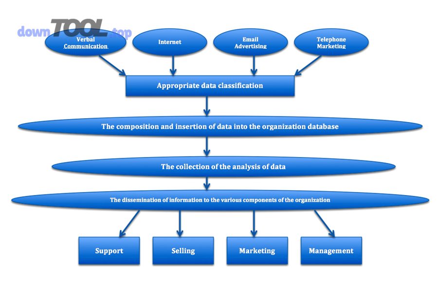 Minh hoạ các thành phần CRM: vận hành, phân tích và cộng tác