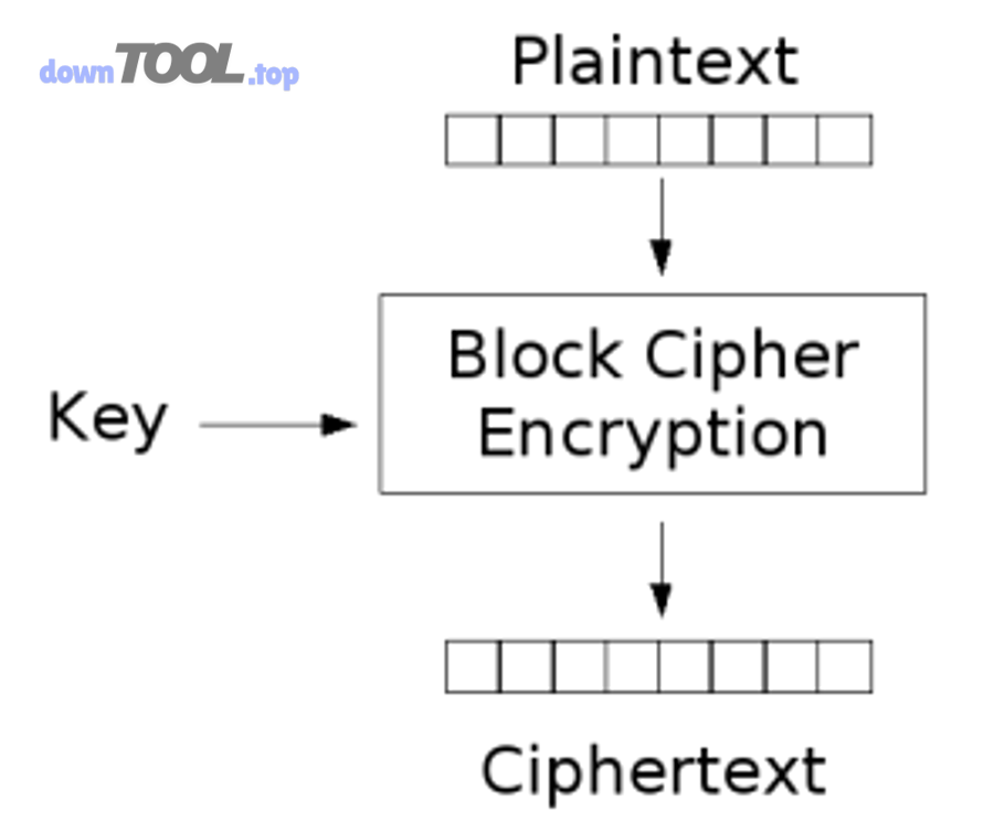 Sơ đồ đơn giản plaintext - key - block cipher - ciphertext