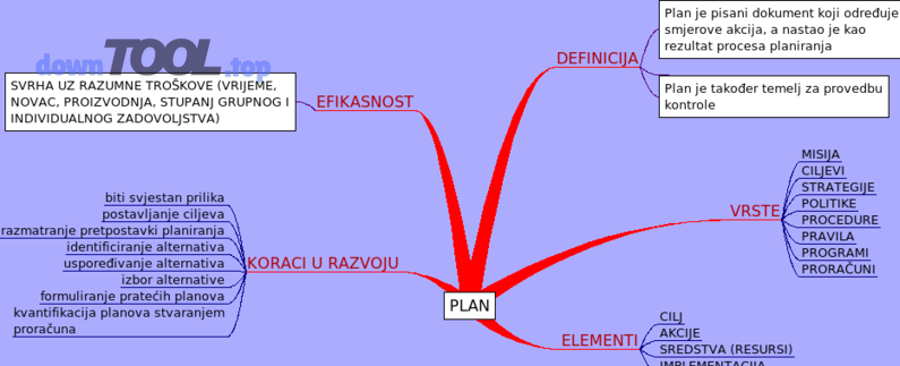 Ví dụ mindmap dạng kế hoạch với nhánh mục tiêu và hành động