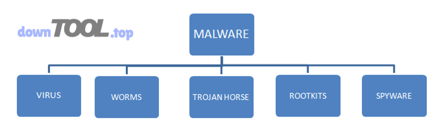 Sơ đồ phân loại malware: virus, worms, trojan, rootkits, spyware