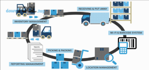 Typical features of a Warehouse Management System
