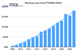 Chọn phần mềm báo cáo doanh thu BĐS cho CĐT: thực–dự kiến 161 Wikimedia Foundation total revenue by year 2008 2023