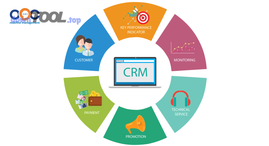 Sơ đồ thành phần của cách tiếp cận CRM (quản lý quan hệ khách hàng)