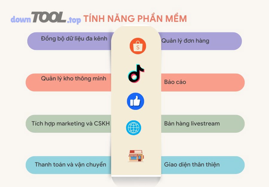Sơ đồ bán hàng đa kênh và hợp nhất dữ liệu đơn hàng - phần mềm bán hàng đa kênh tích hợp vận chuyển