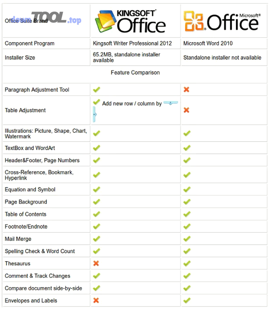 Khi nào không nên dùng WPS Office hoặc không nên dùng Microsoft Office?