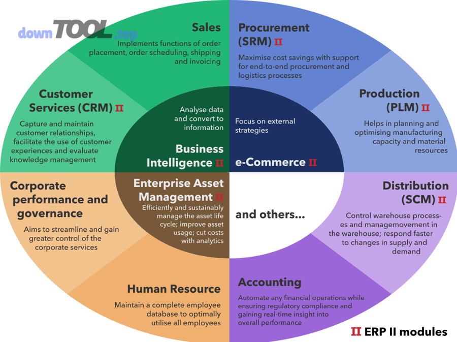 Sơ đồ module trong phần mềm ERP doanh nghiệp: bán hàng, mua hàng, kho, kế toán và chuỗi cung ứng