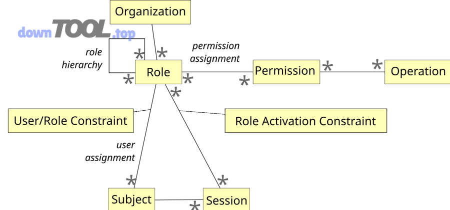 Sơ đồ Role-Based Access Control (RBAC) trong hệ thống phân quyền