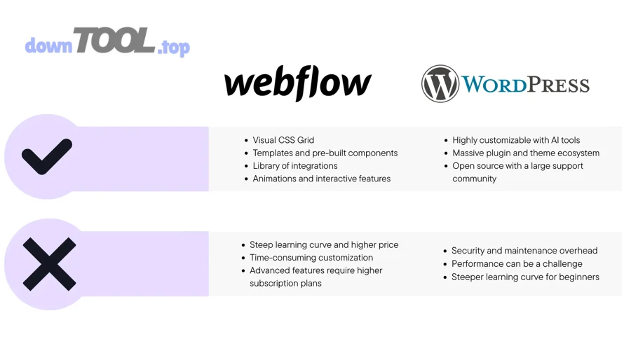 Yếu tố ít ai nói khi chọn Webflow vs WordPress: lock-in, dữ liệu, compliance và quyền sở hữu