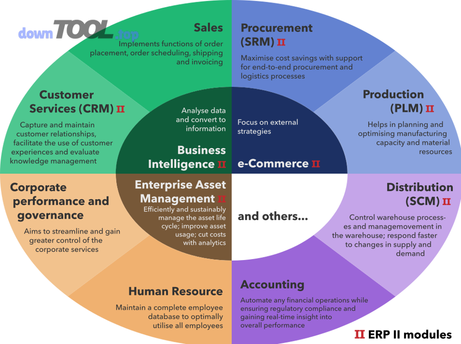 Sơ đồ các module ERP điển hình trong doanh nghiệp nội địa