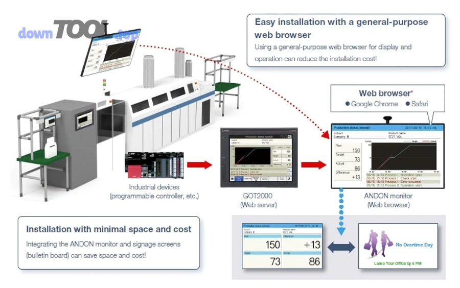 Ví dụ hệ thống Andon hiển thị giám sát sản xuất và cảnh báo