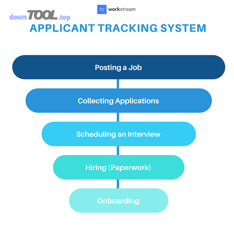 Sơ đồ quy trình Applicant Tracking System (ATS) từ đăng tin đến onboarding