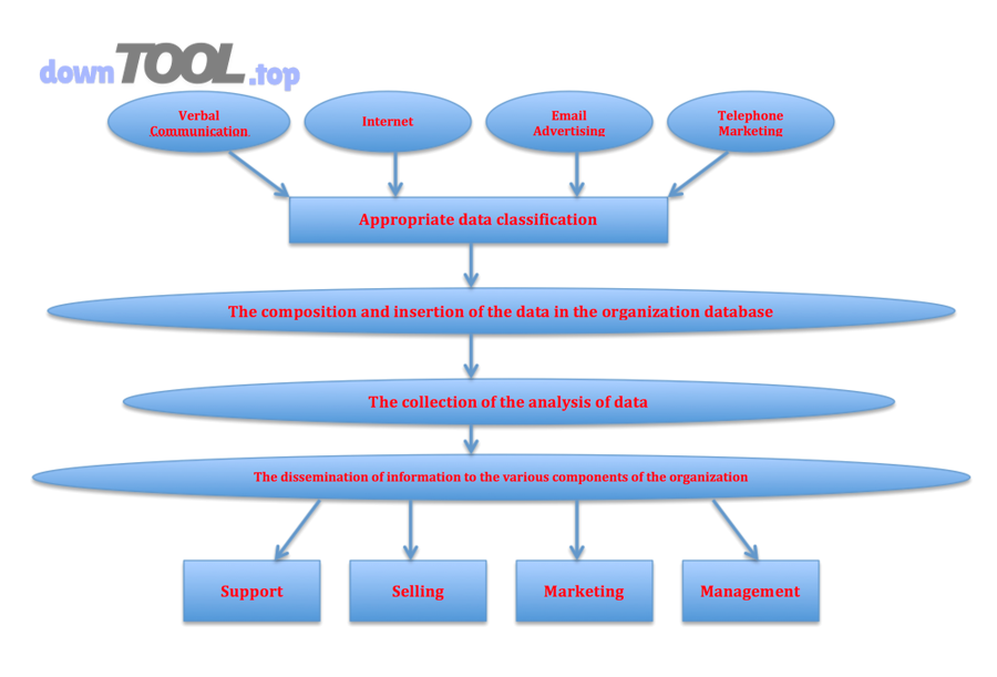 CRM approach diagram