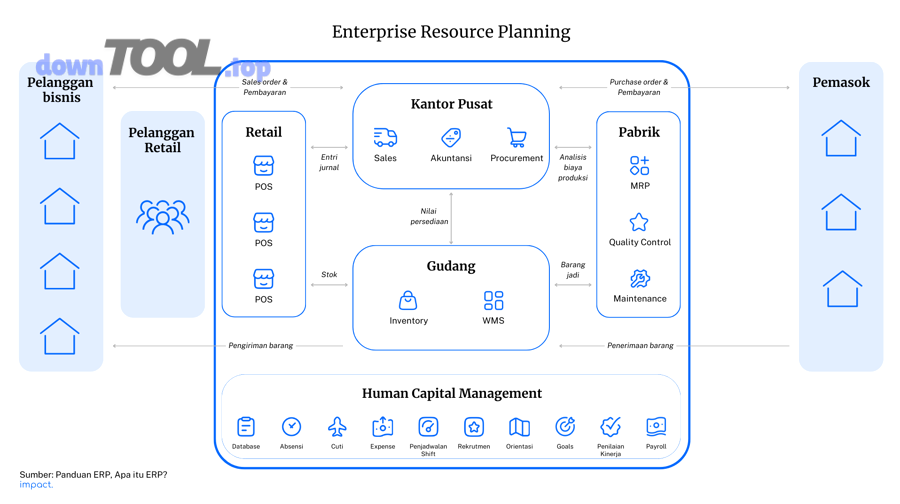 Minh họa cách ERP vận hành theo luồng dữ liệu và quy trình liên phòng ban