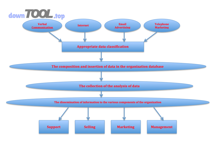 Các thành phần CRM và nhóm chức năng - gợi ý cách phân nhóm giải pháp tích hợp Email Marketing