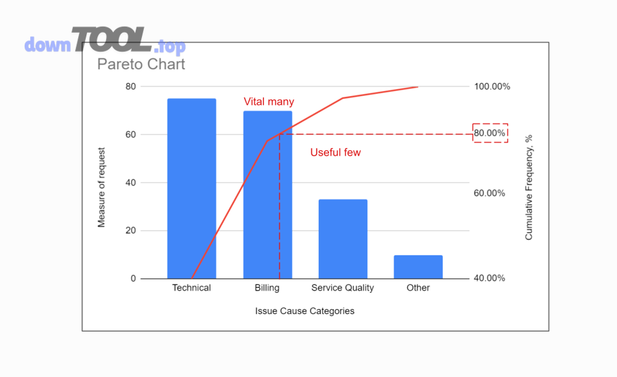 Ví dụ biểu đồ Pareto để ưu tiên nhóm nguyên nhân gây ảnh hưởng lớn nhất