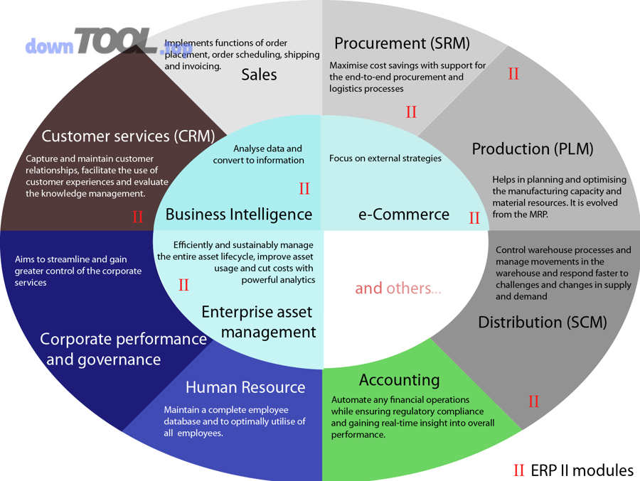 Sơ đồ các phân hệ ERP (kế toán, nhân sự, SCM, CRM, BI) và mối liên kết dữ liệu