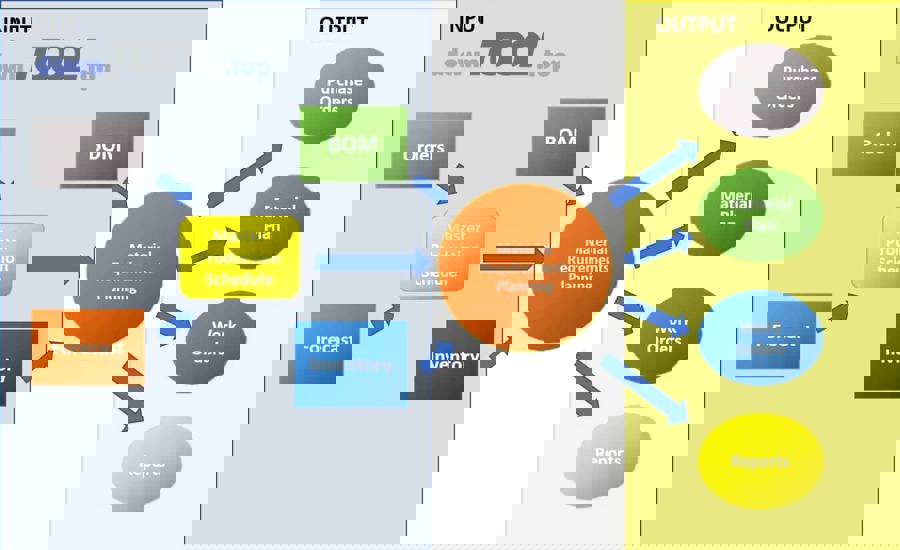 Sơ đồ luồng dữ liệu kế hoạch vật tư MRP trong bối cảnh ERP sản xuất