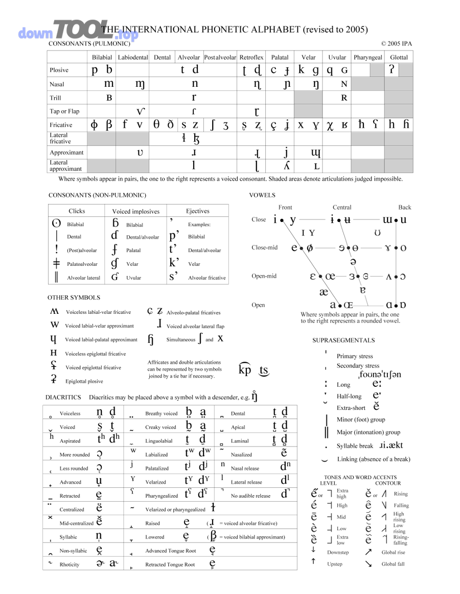 bảng ký hiệu phiên âm IPA hỗ trợ học phát âm tiếng Anh cơ bản