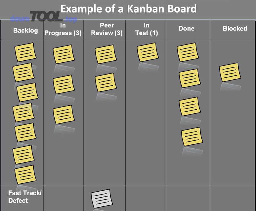 Ví dụ bảng Kanban và luồng tiến độ