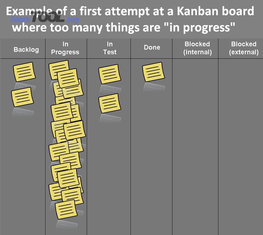 Ví dụ quá nhiều việc đang làm (WIP cao) gây tắc nghẽn