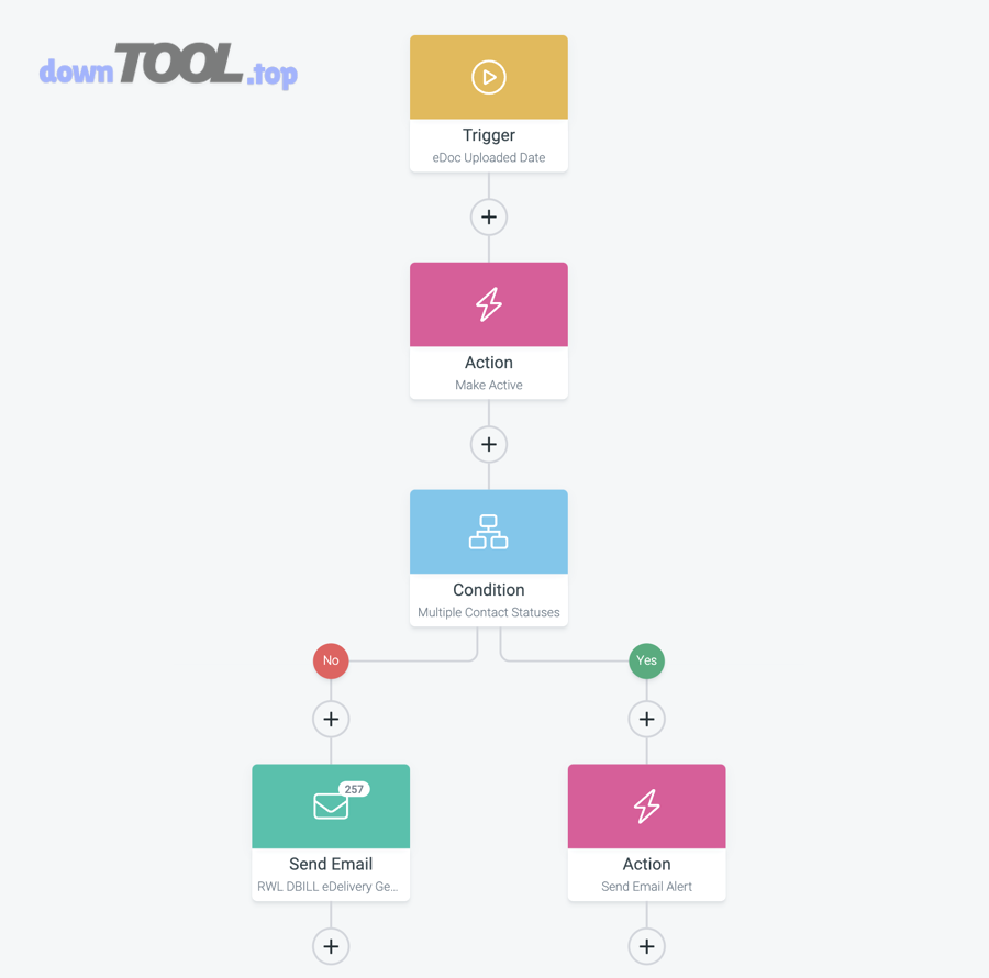 Ví dụ workflow email marketing automation: trigger, action, condition và nhánh Yes/No