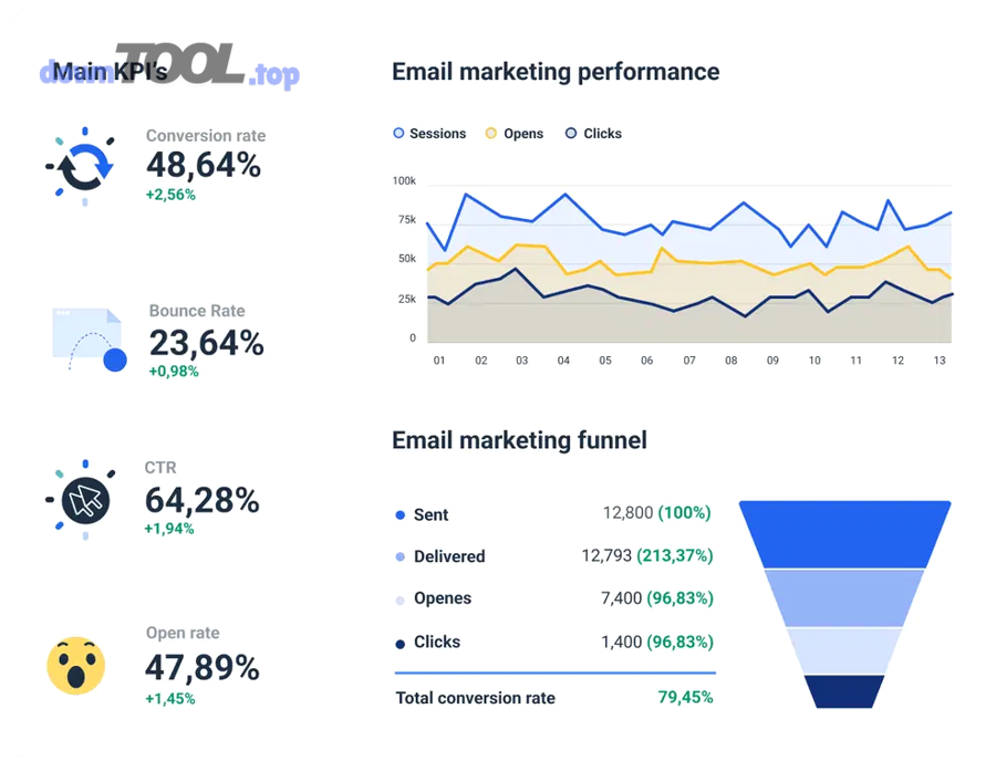Dashboard theo dõi chỉ số email marketing: open rate, CTR, bounce rate và funnel