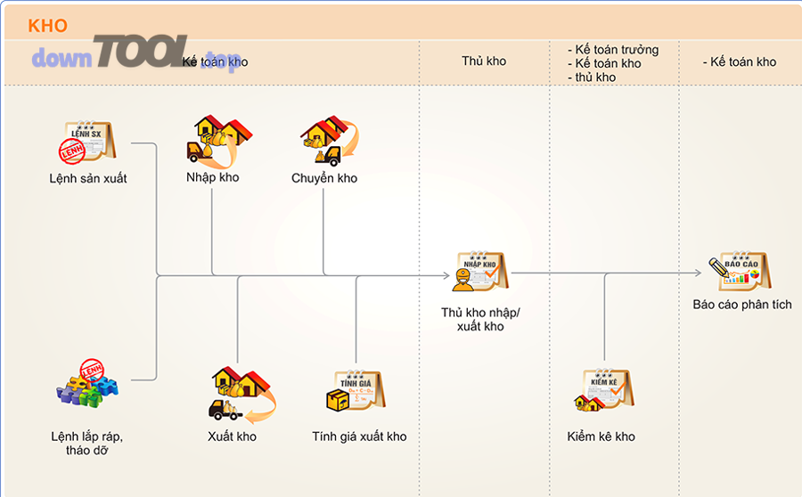 Có nên dùng phần mềm kế toán online miễn phí để quản lý kho không?