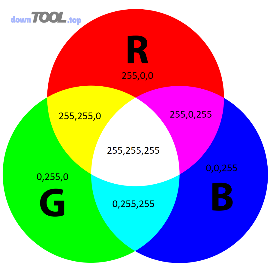 Minh họa mô hình màu RGB thường dùng cho màn hình