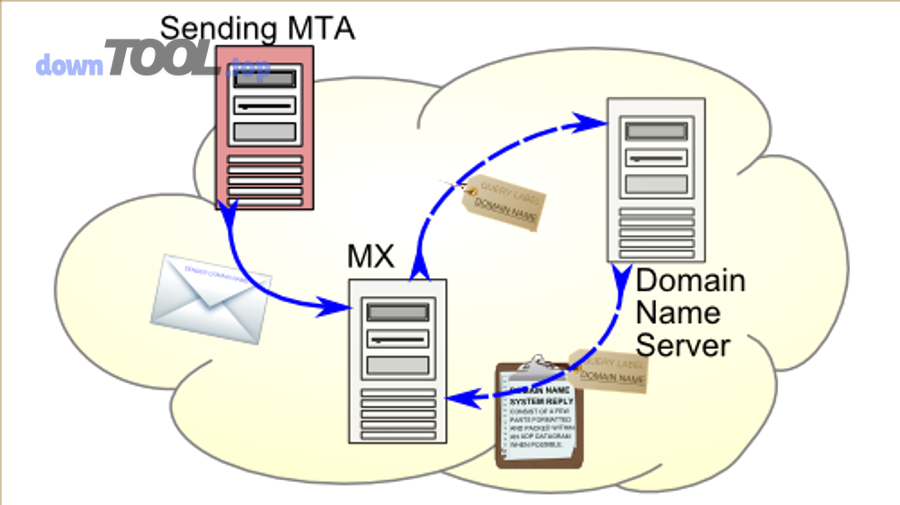 Sơ đồ SPF: cơ chế kiểm tra máy chủ gửi mail được phép theo DNS
