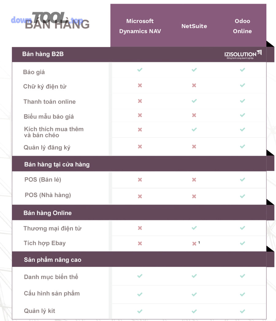 SME nên chọn ERP theo quy mô (micro – small – mid) như thế nào để tránh “mua quá tay”?