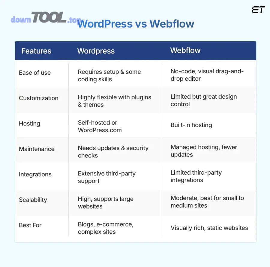 So sánh Webflow và WordPress cho doanh nghiệp nhỏ - bối cảnh thiết kế website