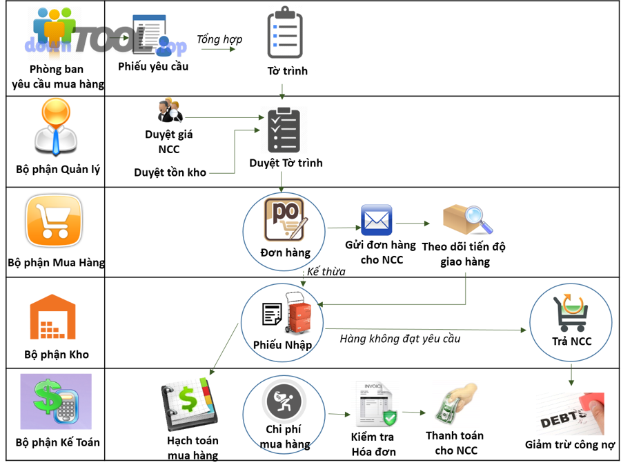 Lộ trình triển khai ERP mua–bán cho SME trong 30–90 ngày có khả thi không?
