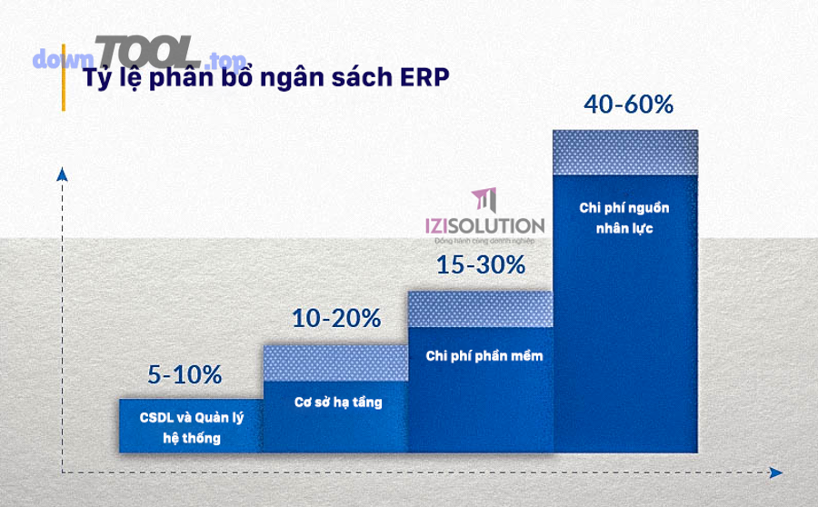 Có thể ước tính chi phí ERP theo quy mô doanh nghiệp như thế nào?