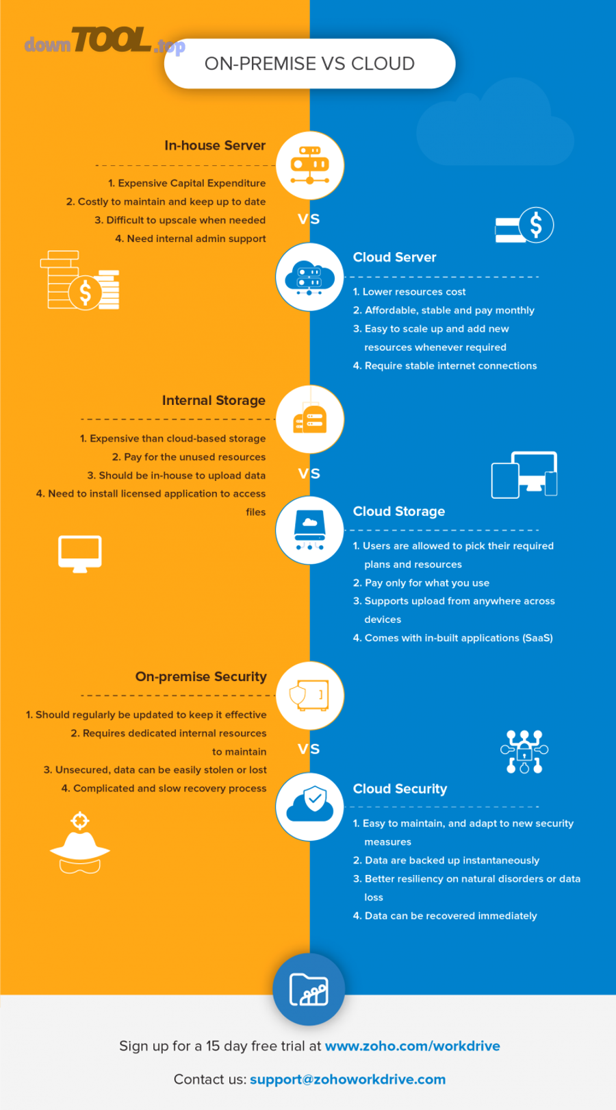 Infographic so sánh Cloud vs On-Premise: chi phí, mở rộng, bảo trì và vận hành