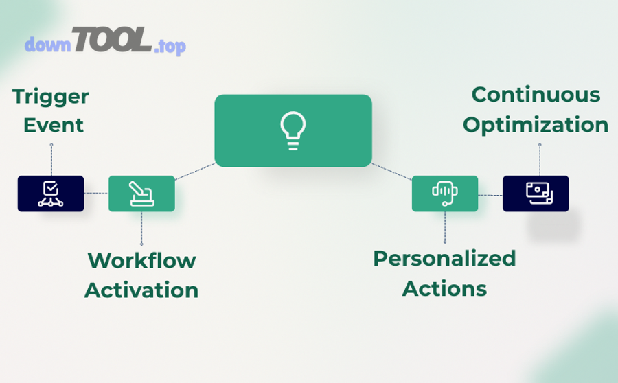 Triển khai marketing automation trong 7 ngày cho doanh nghiệp nhỏ: bắt đầu từ đâu?