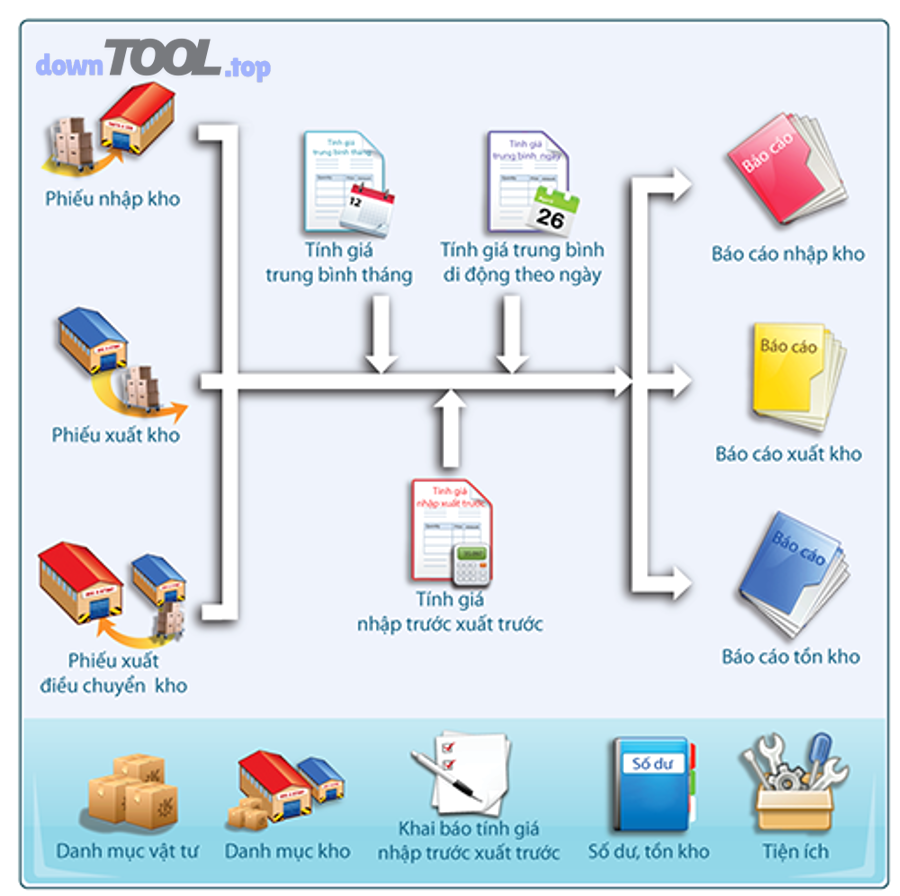Minh họa hệ thống kho hàng và luồng vận hành liên kết dạng mạng trong quản lý kho online