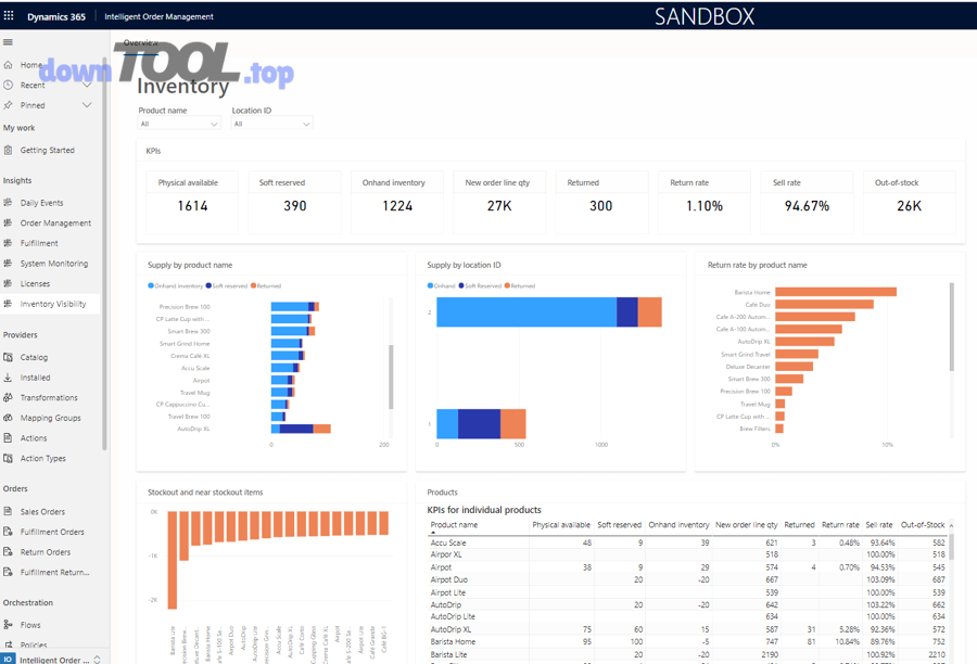 Ví dụ dashboard tồn kho giúp nhìn tồn và nhu cầu theo thời gian
