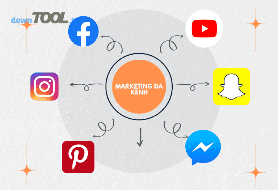 quản lý chiến dịch marketing đa kênh