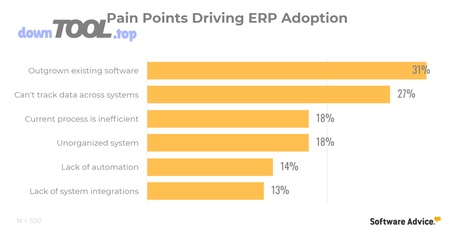 Các pain point thường thúc đẩy doanh nghiệp chọn ERP