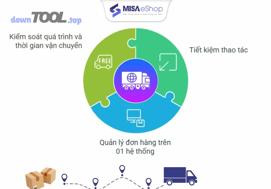 Cách chọn OMS tích hợp vận chuyển theo từng mô hình shop online