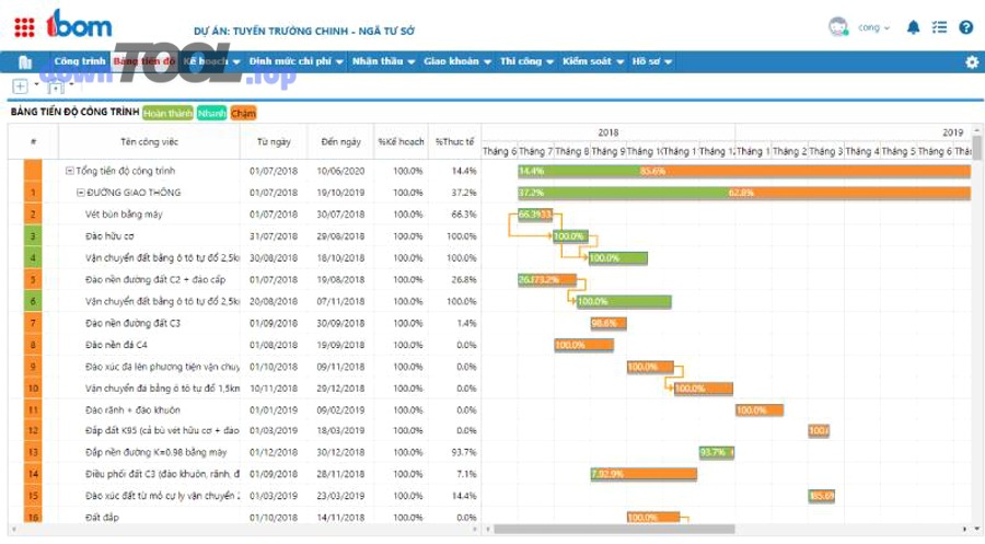 Biểu đồ Gantt theo dõi tiến độ dự án