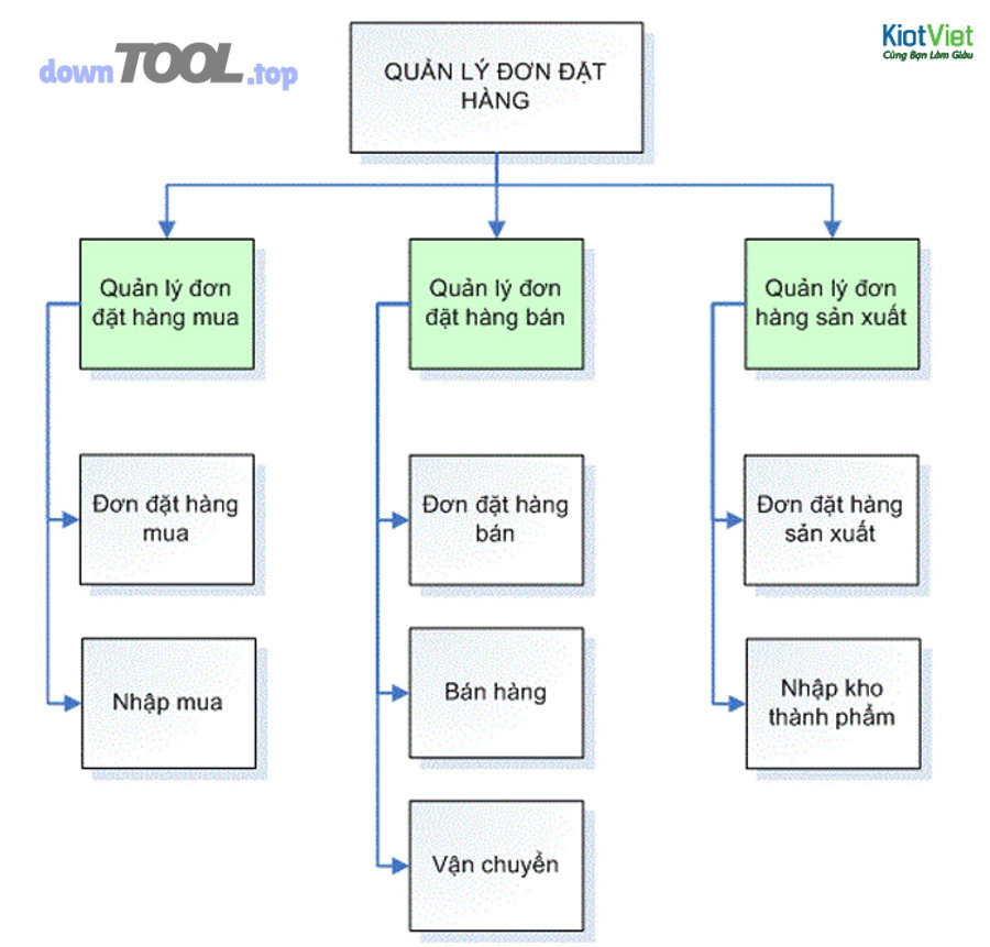 Quản lý kho và cấp phát nguyên vật liệu cho sản xuất