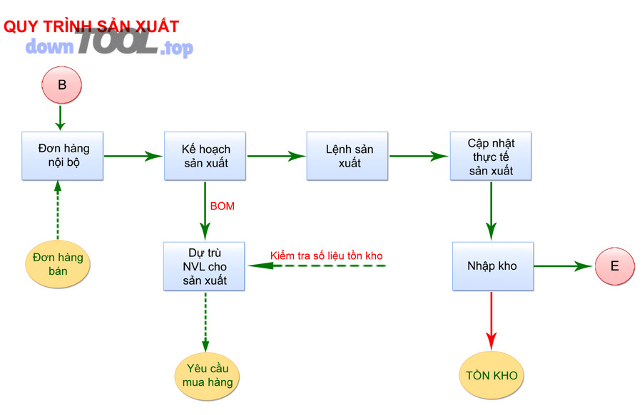KPI lead time WIP OEE sau triển khai routing sản xuất