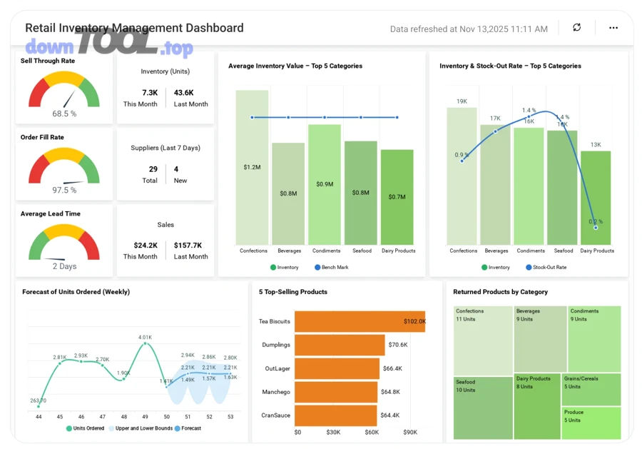 Dashboard quản trị tồn kho giúp theo dõi tốc độ bán, mức tồn và rủi ro hết hàng