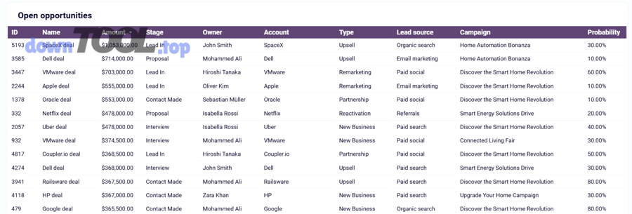 Minh họa dữ liệu cơ hội trong CRM