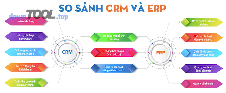 Sơ đồ các phân hệ ERP phổ biến trong doanh nghiệp